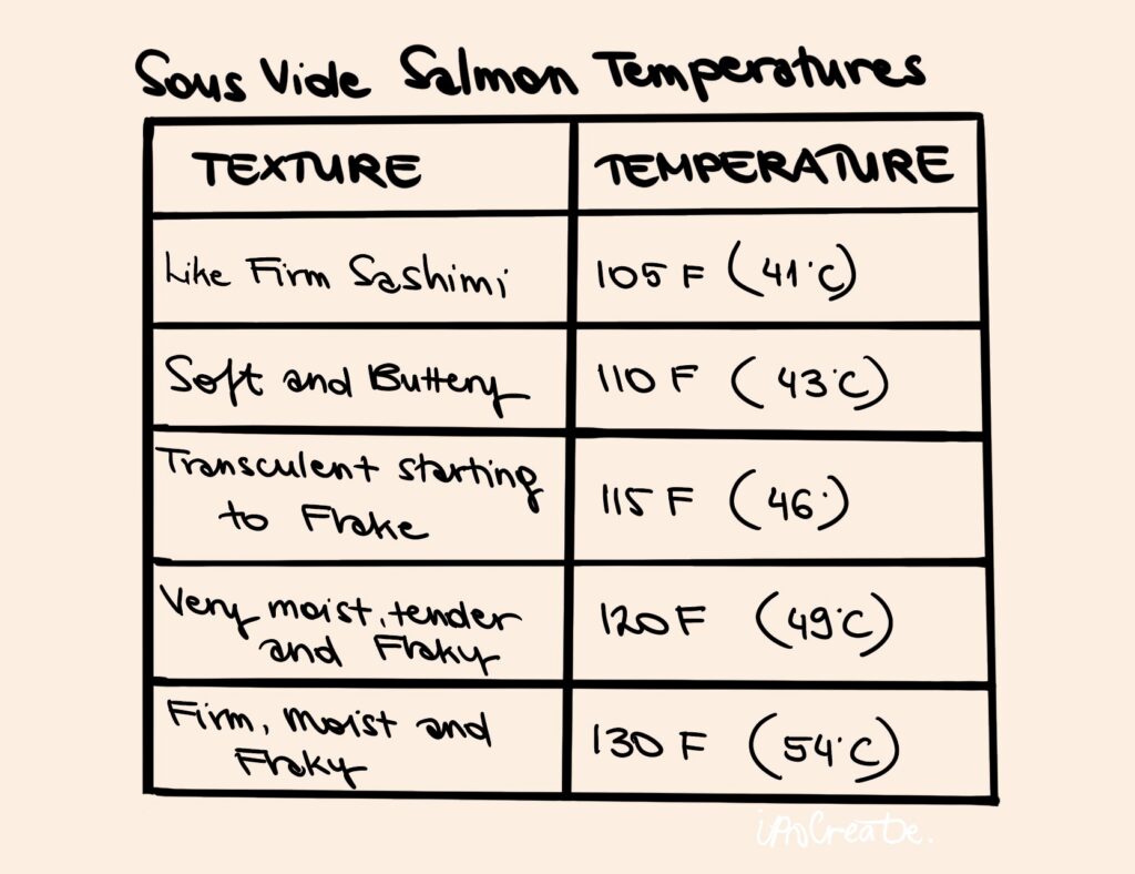 Sous vide salmon temperatures